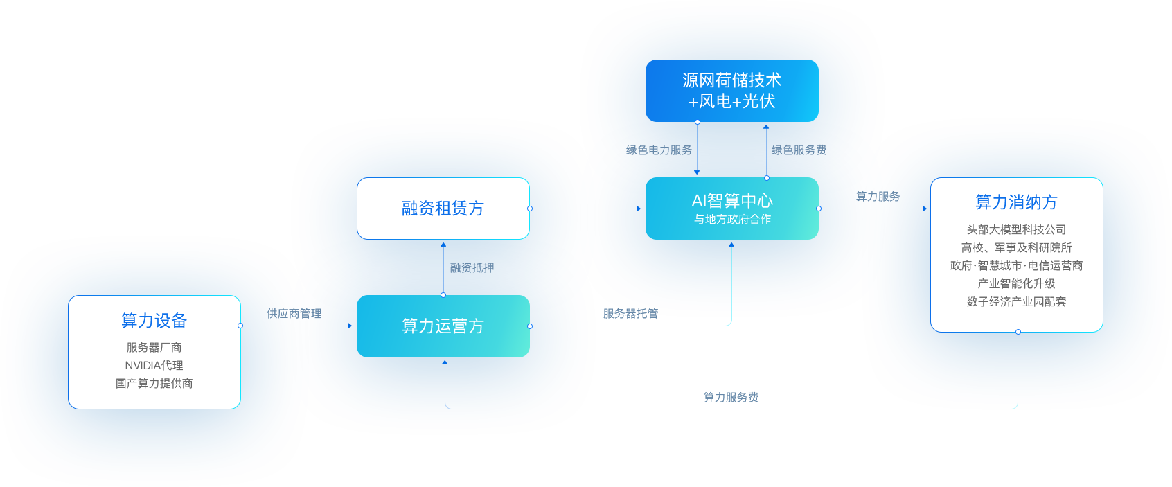 918博天堂“新型算力+数字能源
